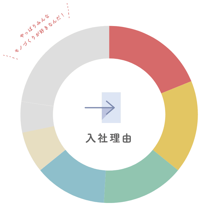 入社理由 円グラフ