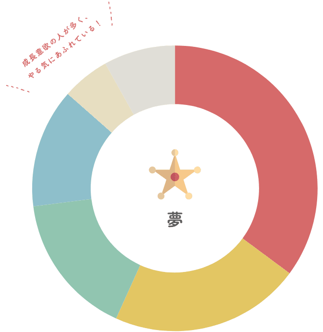 夢 円グラフ