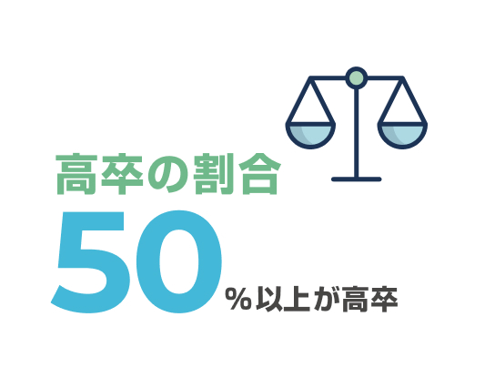 高卒の割合70%以上が高卒 イメージ