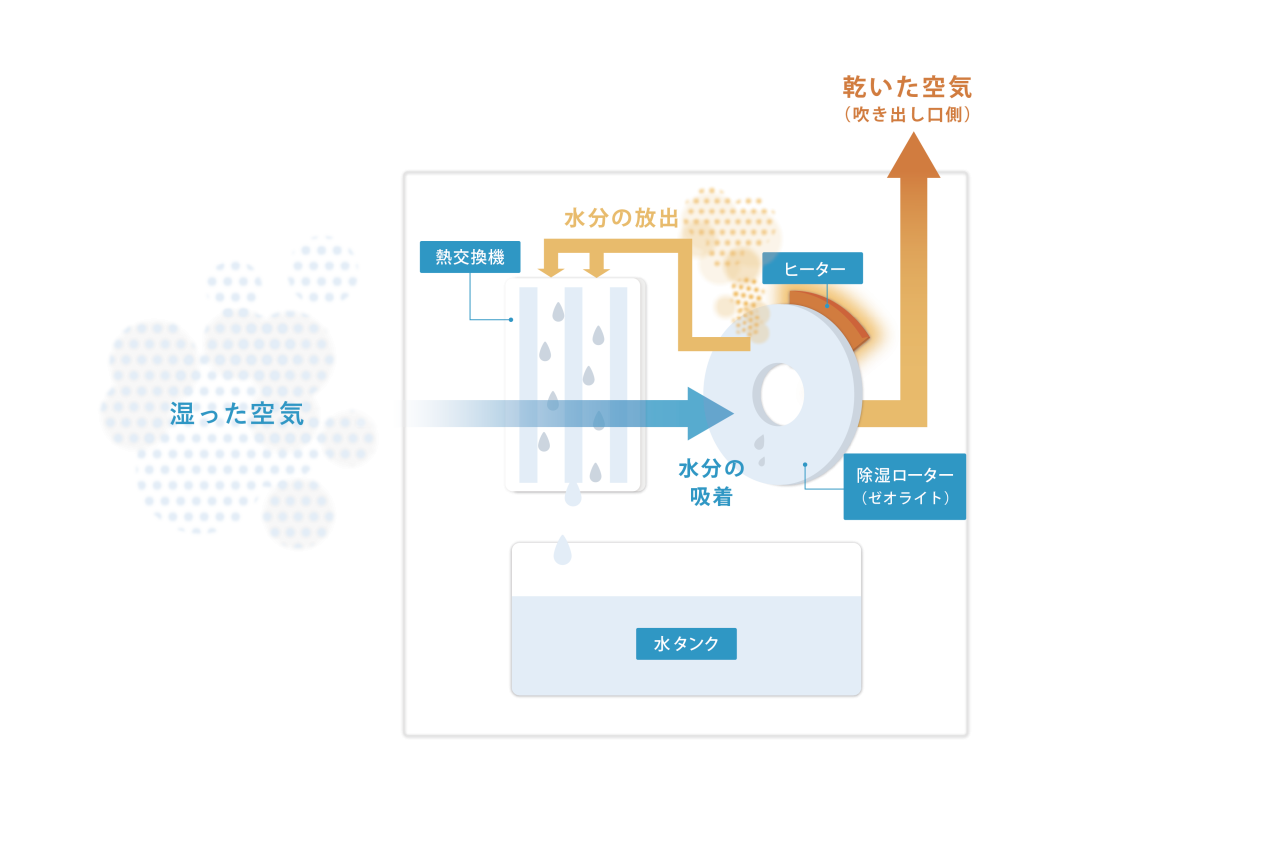 デシカント式の仕組み詳細