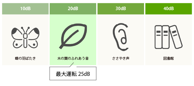 運転音25dBの静音設計