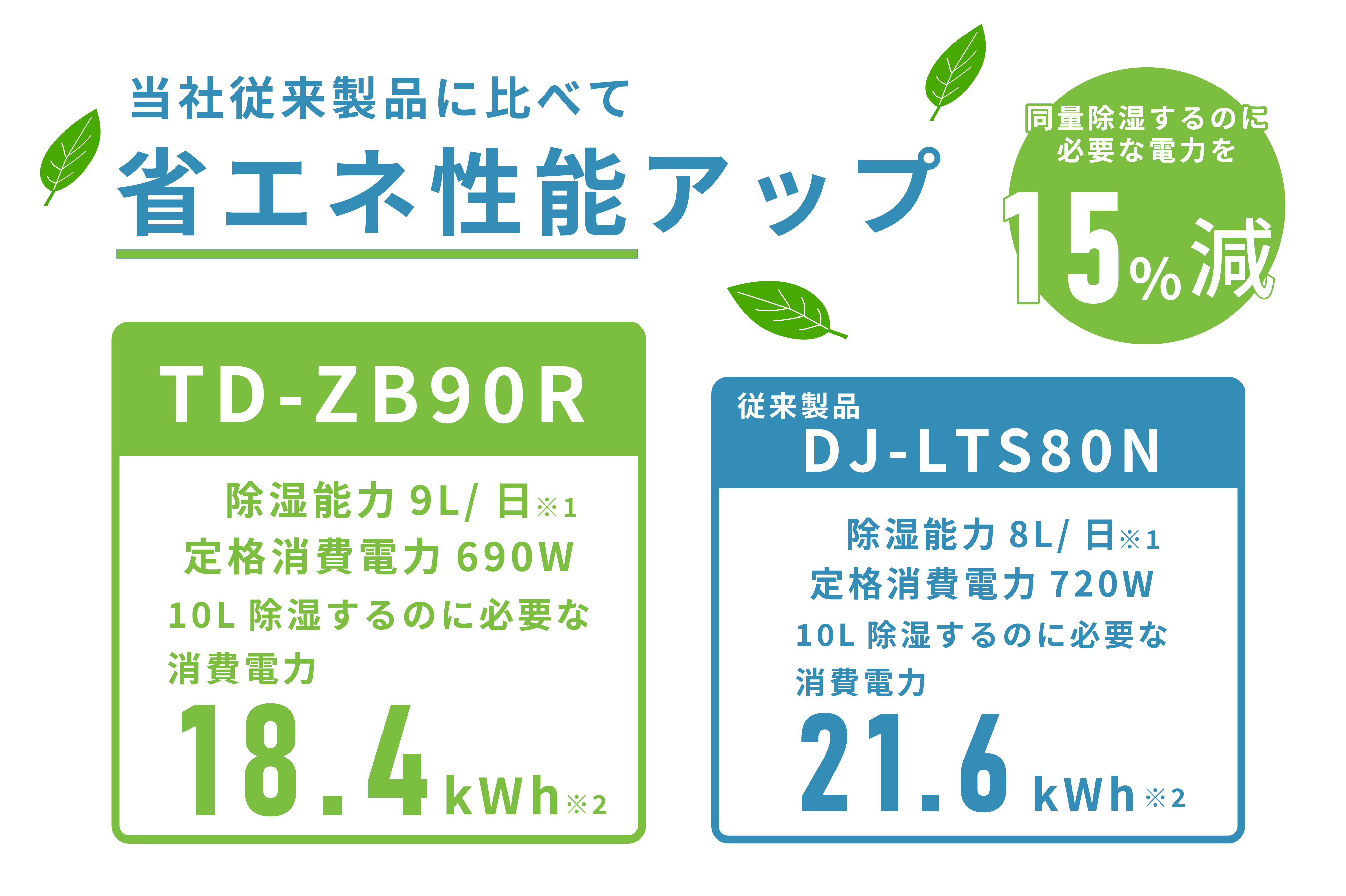 省エネ性能